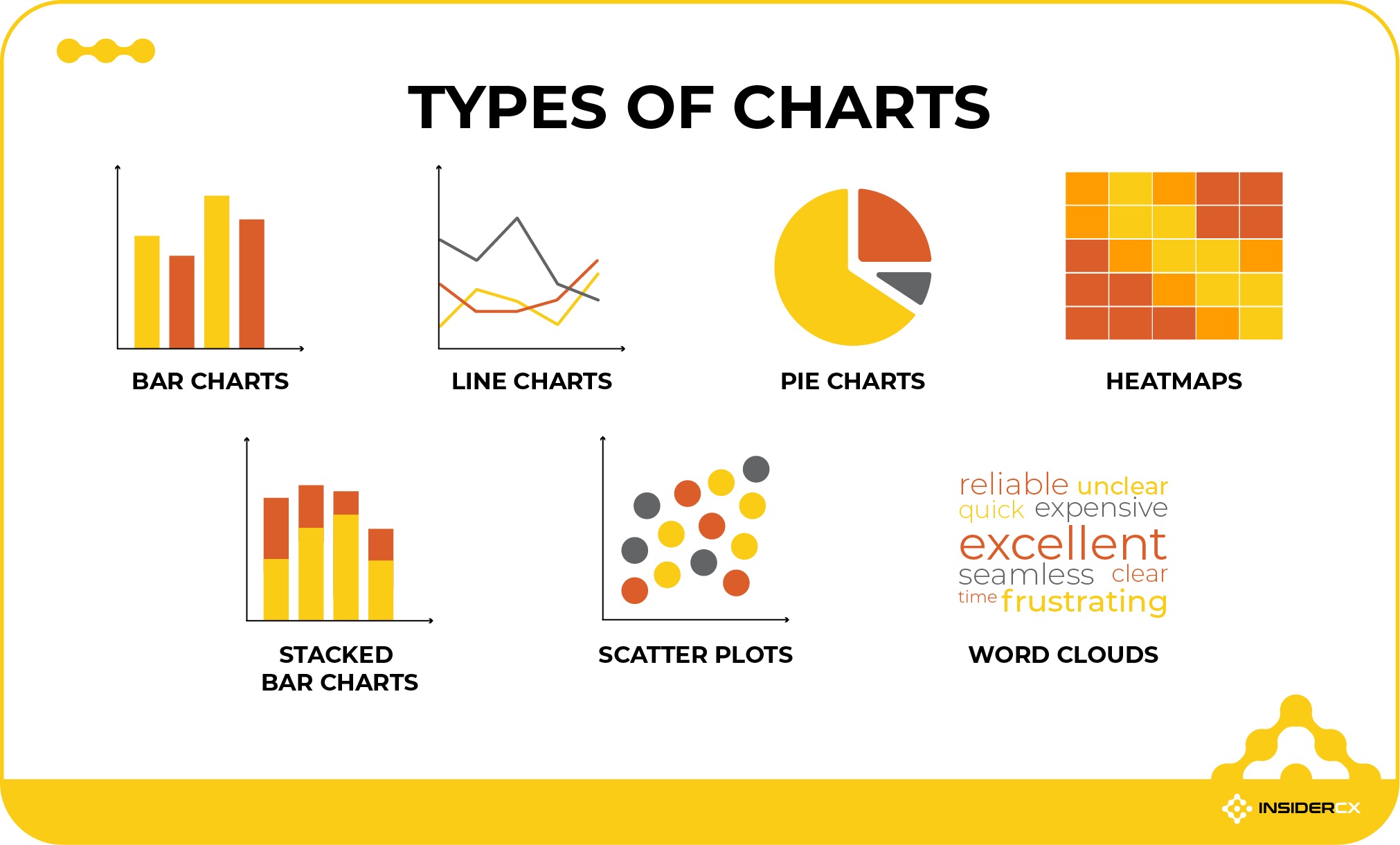 Types of charts used in healthcare feedback analysis.