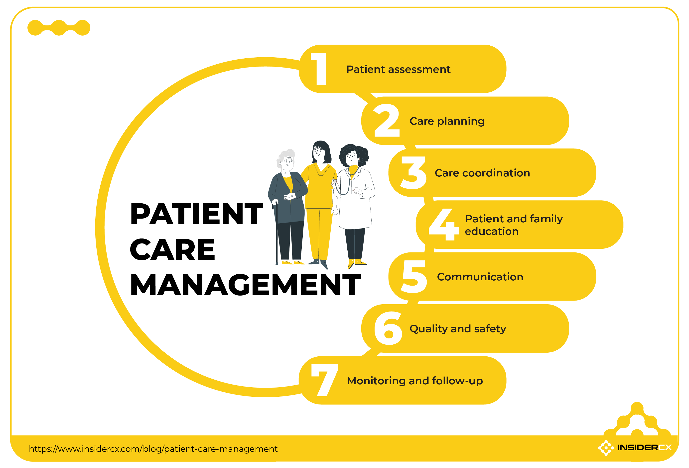 A list of core elements of patient care management.
