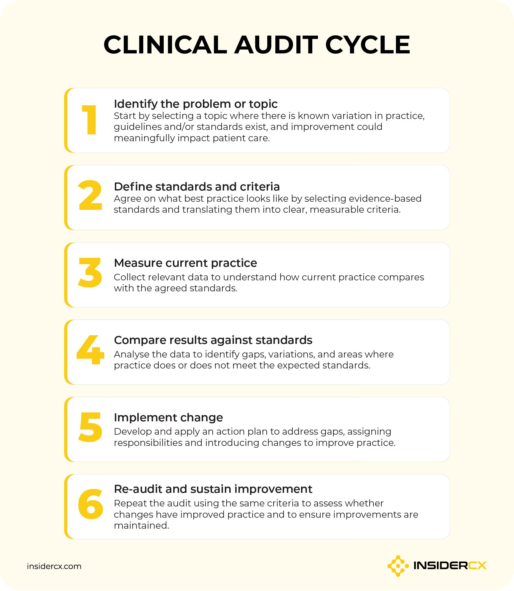 A list of steps explaining the standard clinical audit cycle.