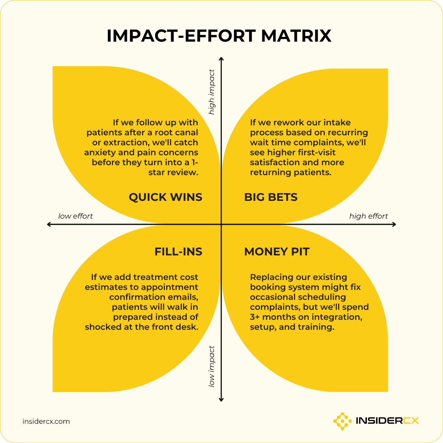 An example of impact vs effort matrix in healthcare.