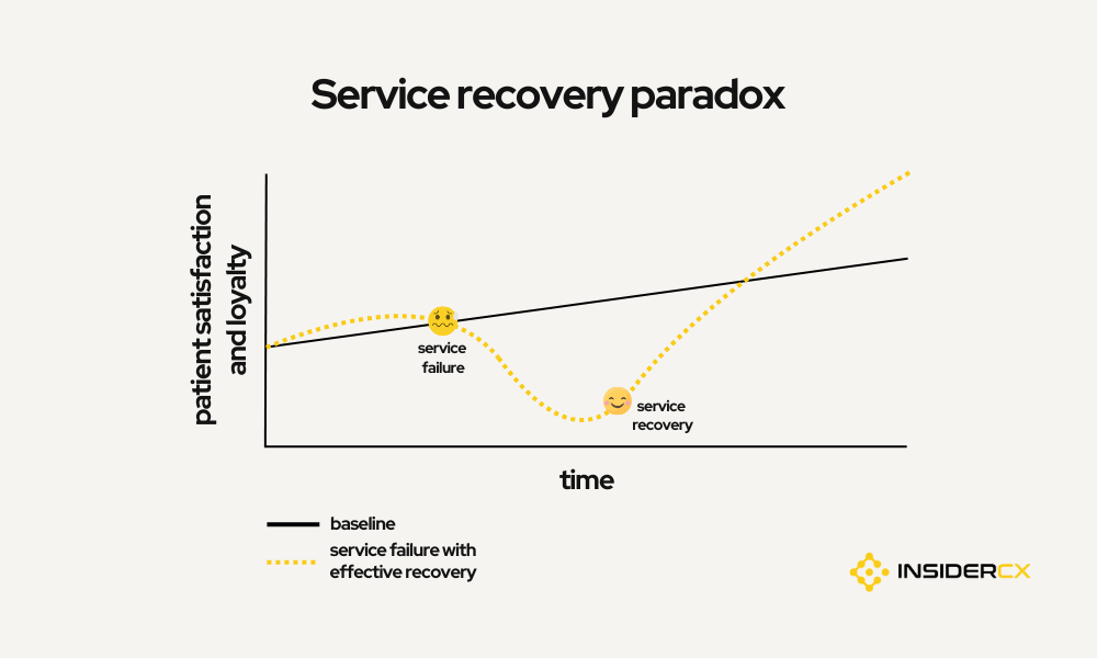 A graph explaining the service recovery paradox.