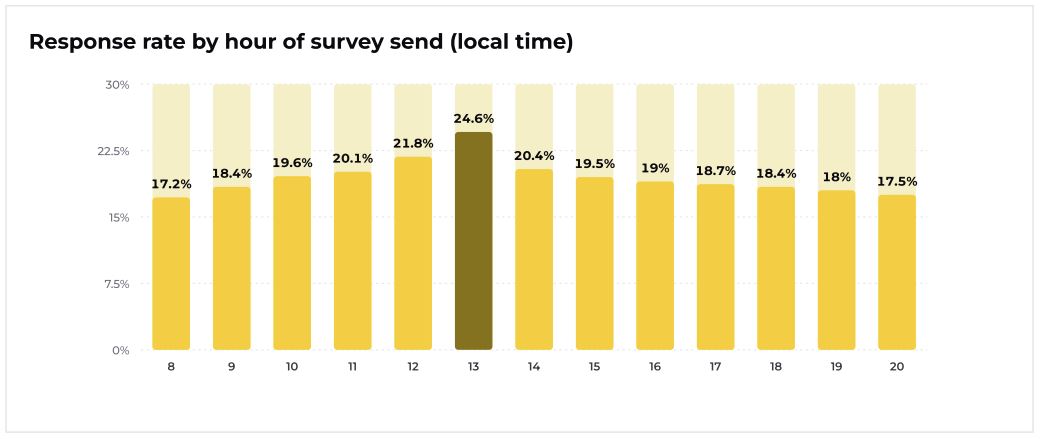 Response rates by hour of survey send.