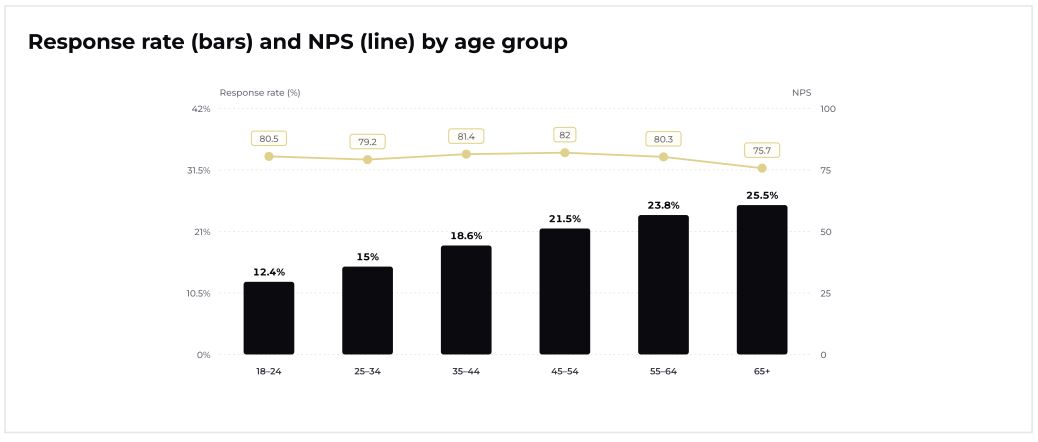 Patient survey response rates by age group.