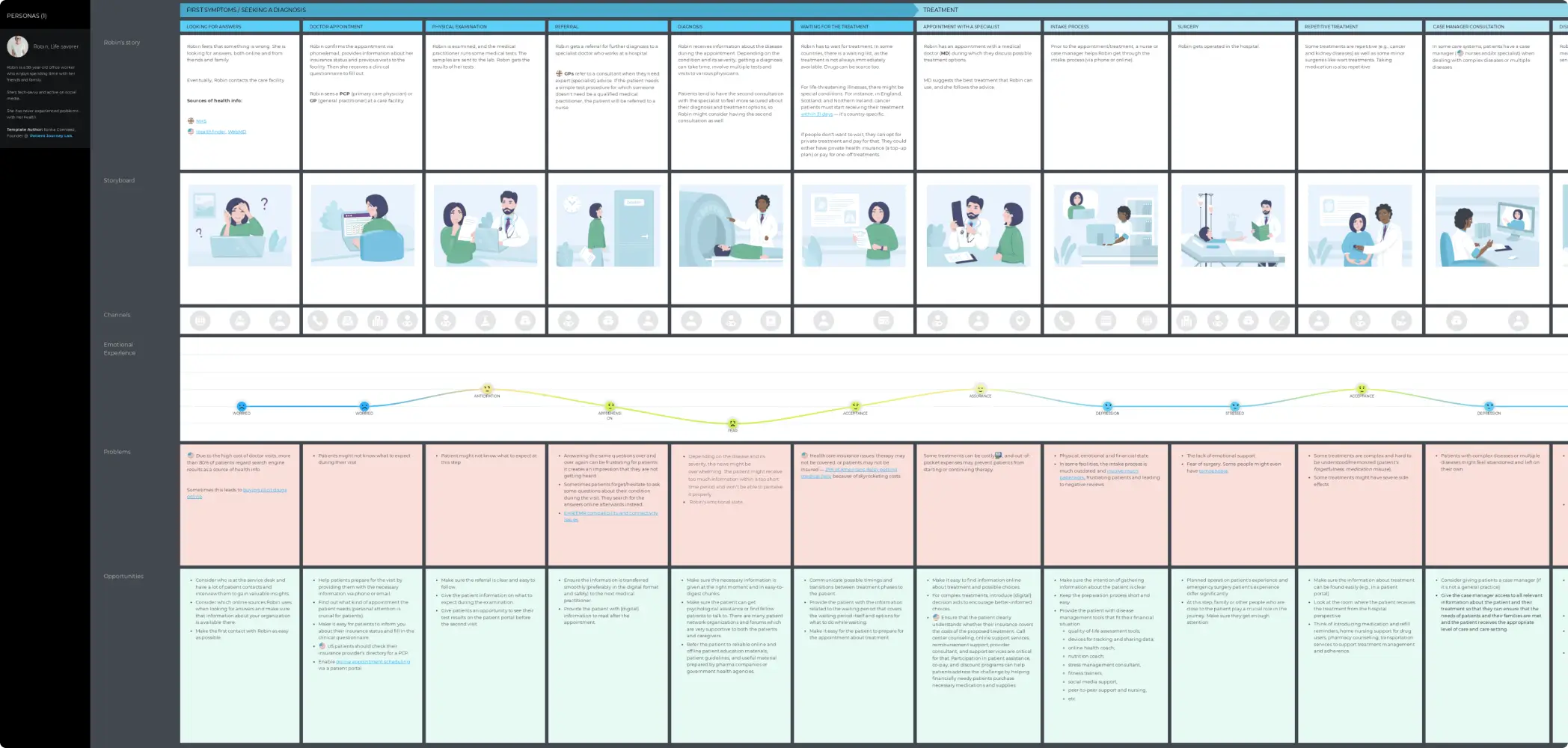 An example of a patient journey mapping template built with UXpressia.