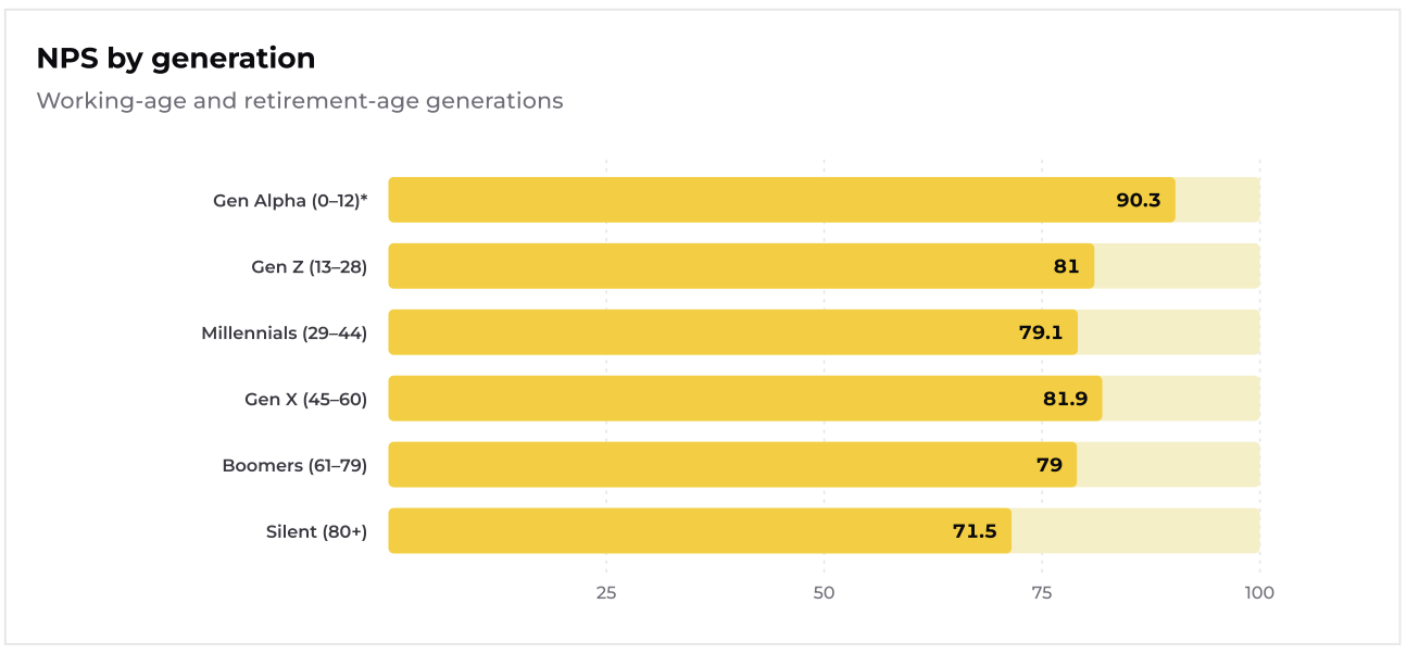 A horizontal bar graph showing the difference in reported average NPS scores between different generations.