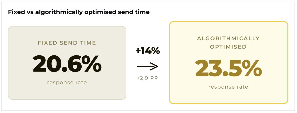 The difference in response rates between fixed vs algorithmically optimised send times.