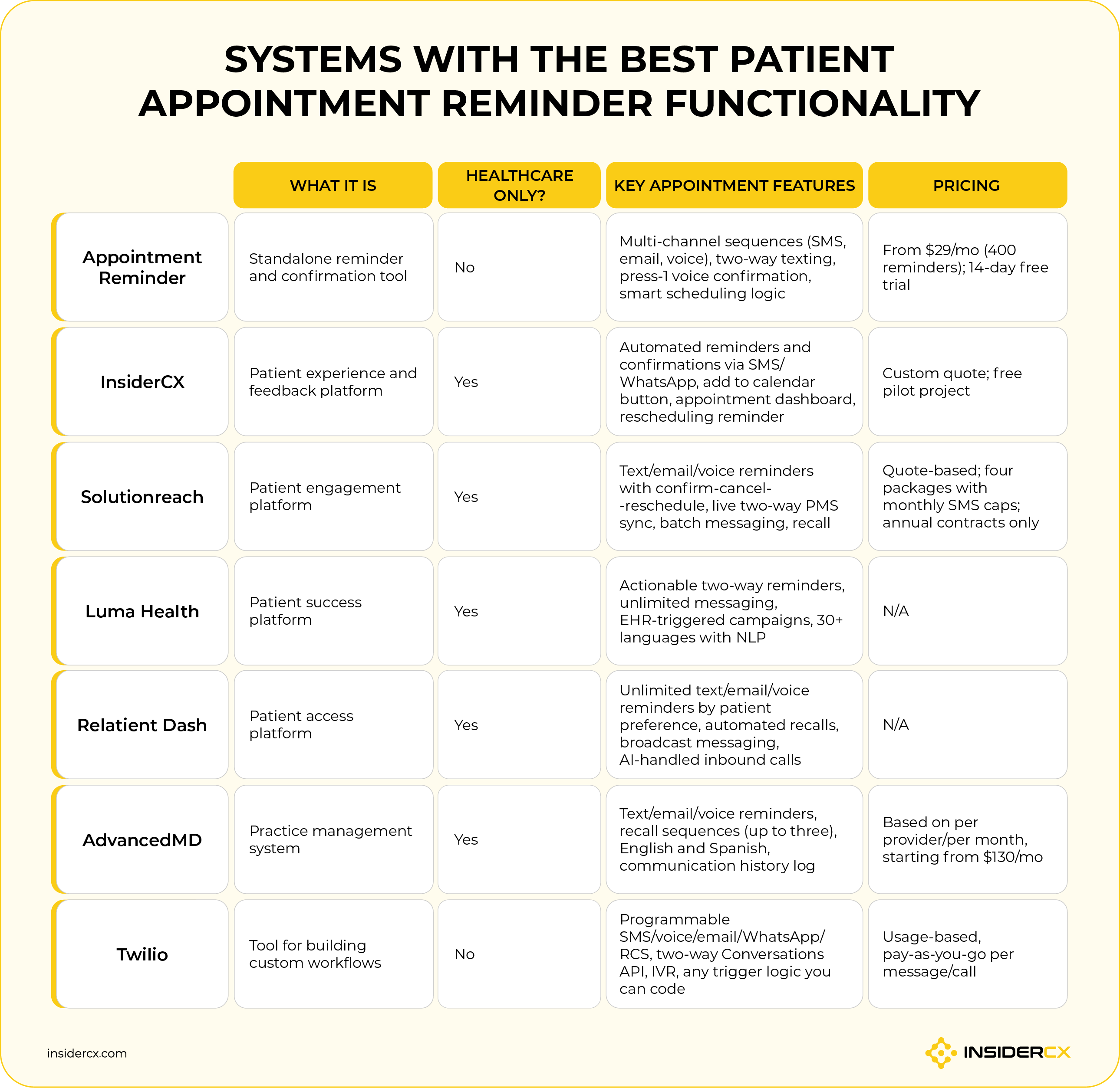 A comparison of popular solutions for automated patient appointment reminders based on industry focus, key appointment features, and pricing.