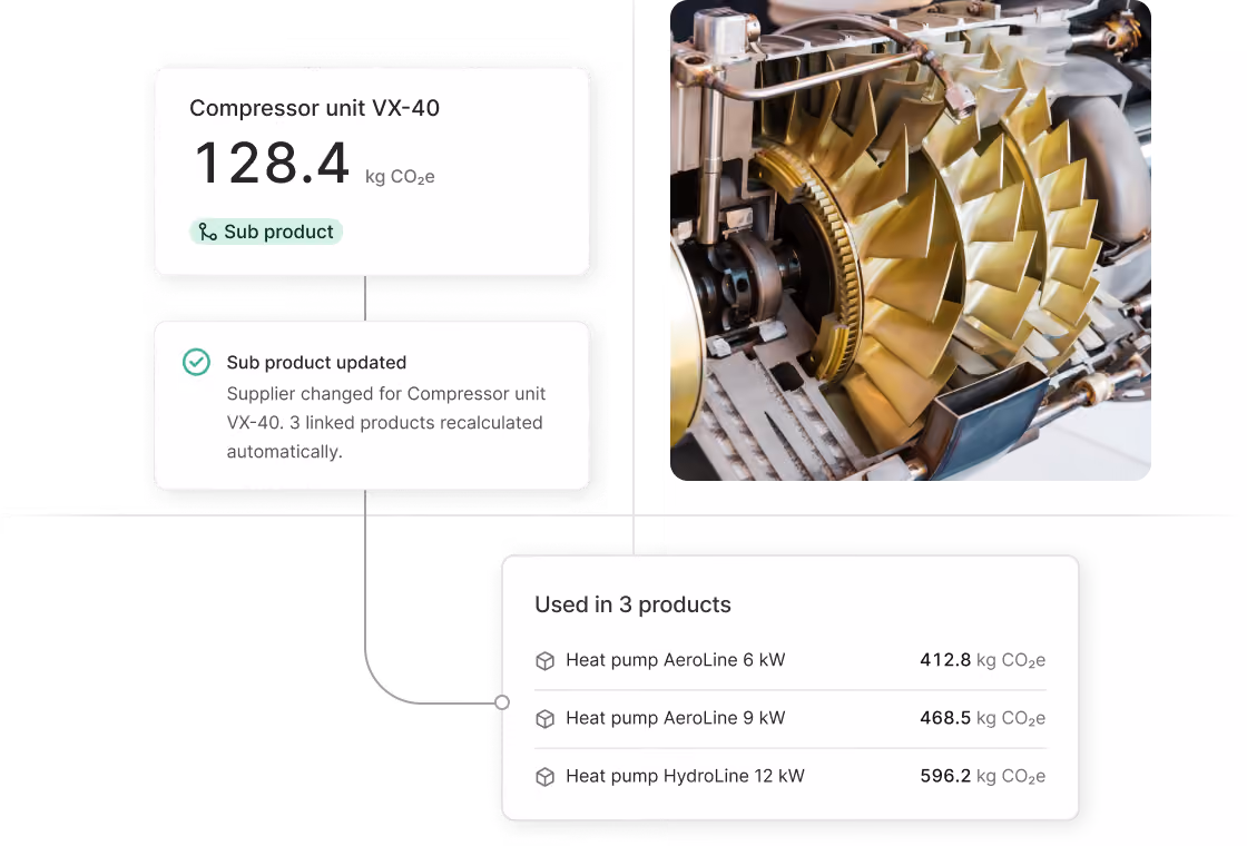 Diagram showing details of compressor unit VX-40 with 128.4 kg CO2e emissions, marked as a sub product. A note states the supplier has changed and three linked products recalculated automatically. Connected list shows the compressor used in three heat pump products with respective emissions: AeroLine 6 kW (412.8 kg CO2e), AeroLine 9 kW (468.5 kg CO2e), HydroLine 12 kW (596.2 kg CO2e). Adjacent photo shows close-up of gold-colored turbine blades inside machinery.