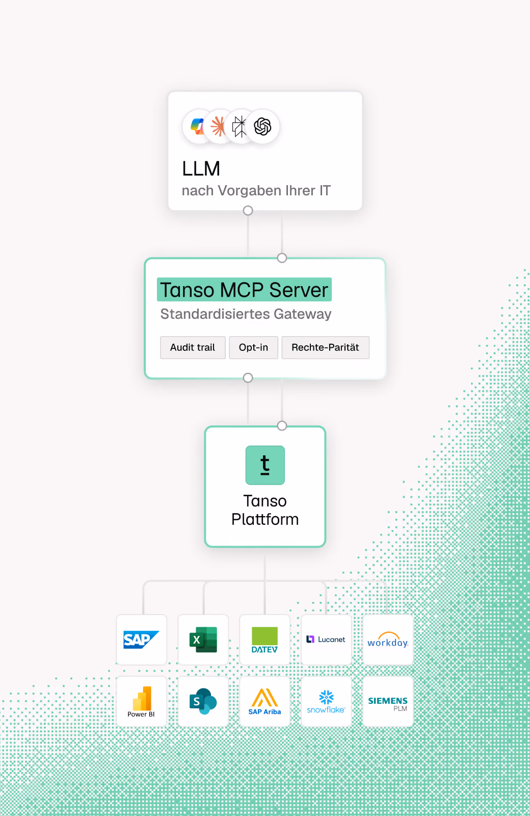 Diagramm zeigt die Architektur mit LLM nach Vorgaben Ihrer IT, verbunden mit dem Tanso MCP Server als standardisiertes Gateway mit Audit Trail, Opt-in und Rechte-Parität. Darunter befindet sich die Tanso Plattform, die mit verschiedenen Anwendungen wie SAP, Excel, DATEV, Lucanet, Workday, Power BI, SharePoint, SAP Ariba, Snowflake und Siemens PLM verbunden ist.