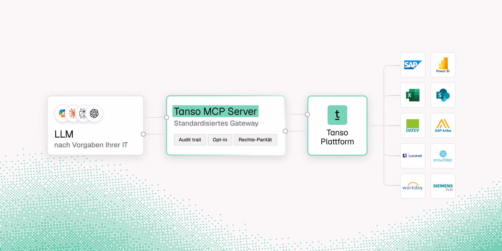 Diagramm zeigt den Datenfluss von LLM nach Vorgaben Ihrer IT über den Tanso MCP Server mit Funktionen Audit trail, Opt-in, Rechte-Parität zur Tanso Plattform, die mit Anwendungen wie SAP, Power BI, Excel, SharePoint, DATEV, SAP Ariba, Lucanet, Snowflake, Workday und Siemens PLM verbunden ist.