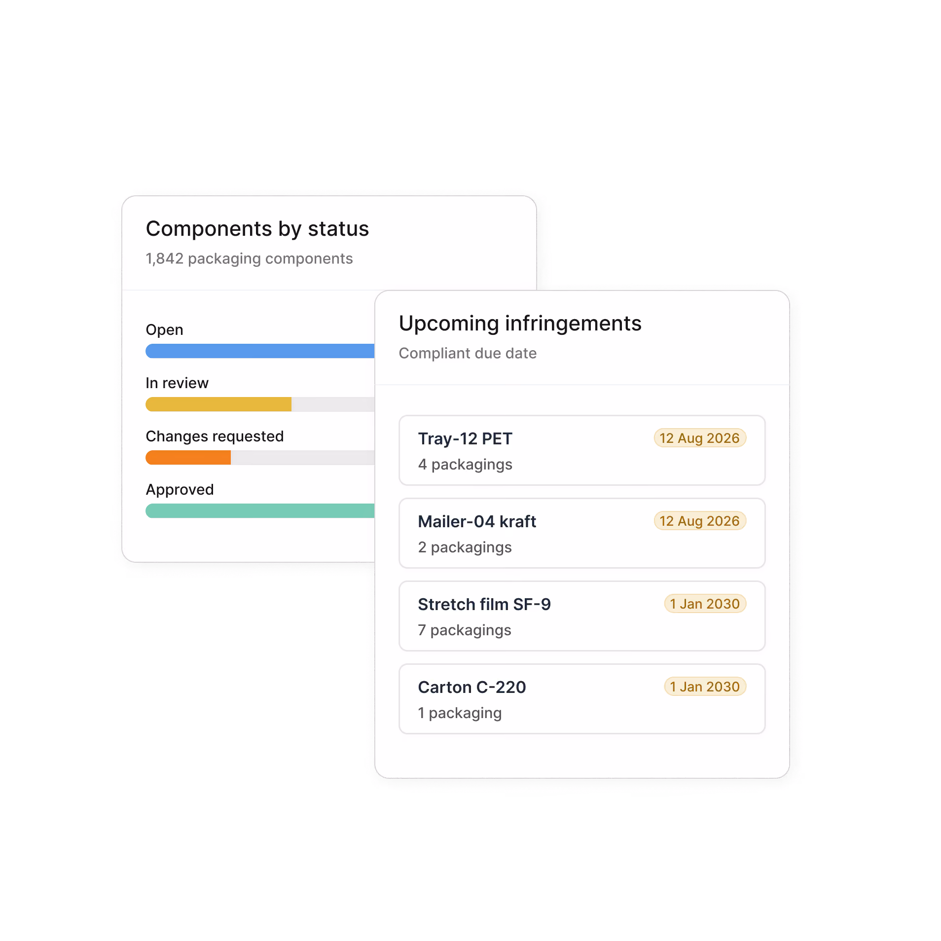Zwei Diagramme: Das erste zeigt Verpackungskomponenten nach Status mit Balken für Offen, In Prüfung, Änderungen angefordert und Genehmigt; das zweite listet kommende Verstöße nach Fälligkeit auf, darunter Tray-12 PET, Mailer-04 Kraft, Stretch film SF-9 und Carton C-220 mit jeweiligen Verpackungszahlen.