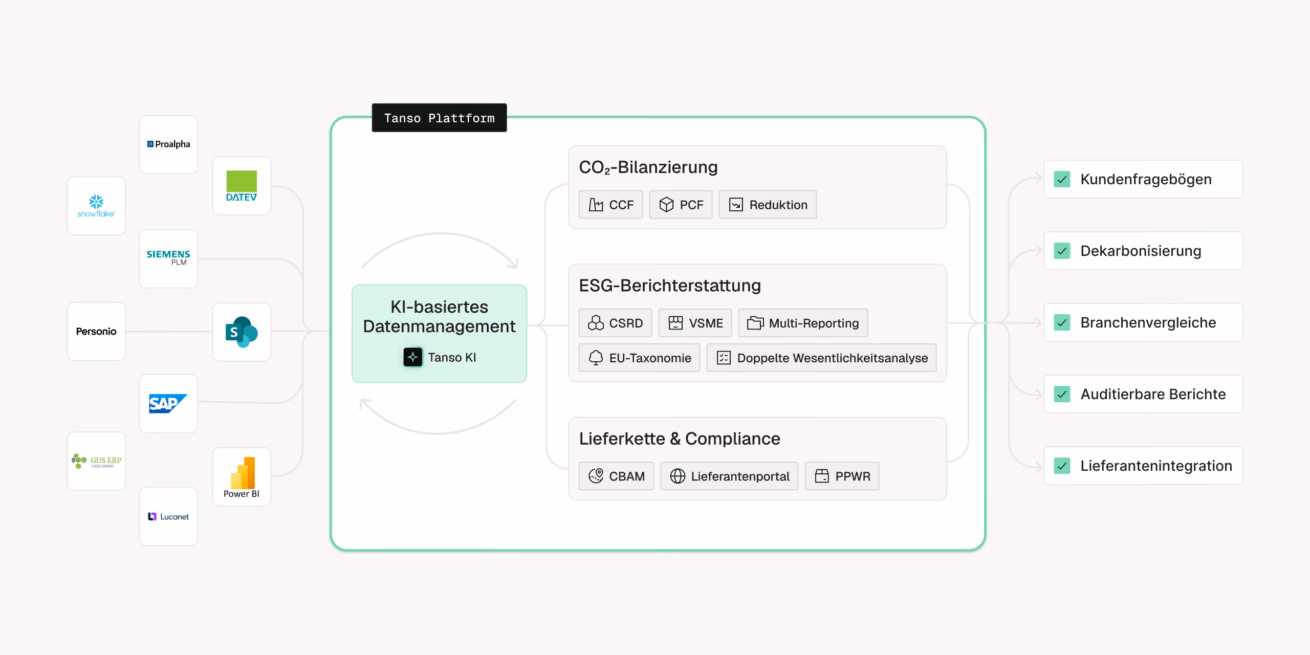 Diagramm der Tanso Plattform zeigt KI-basiertes Datenmanagement namens Tanso KI, integriert mit Systemen wie Proalpha, DATEV, Siemens PLM, Personio, SharePoint, SAP, GUS ERP, Lucanet, Power BI und Snowflake. Die Plattform umfasst CO2-Bilanzierung mit CCF, PCF und Reduktion; ESG-Berichterstattung mit CSRD, VSME, Multi-Reporting, EU-Taxonomie und doppelter Wesentlichkeitsanalyse; sowie Lieferkette und Compliance mit CBAM, Lieferantenportal und PPWR. Nutzen sind Kundenfragebögen, Dekarbonisierung, Branchenvergleiche, auditierbare Berichte und Lieferantenintegration.