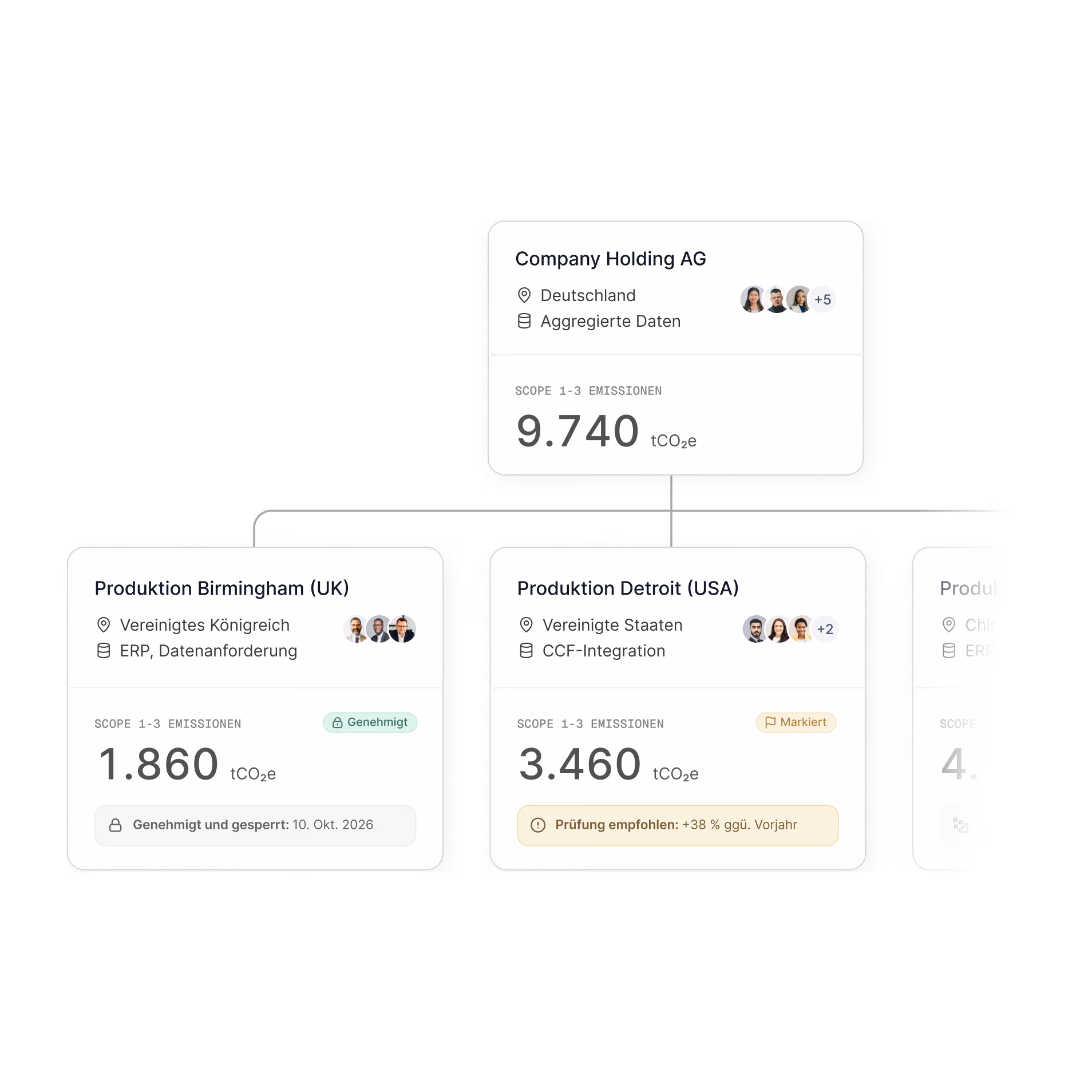 Organigramm der CO2-Emissionen der Company Holding AG in Deutschland mit aggregierten Daten und 9.740 tCO2e. Darunter drei Produktionsstandorte: Birmingham (UK) mit 1.860 tCO2e, genehmigt und gesperrt bis 10. Okt. 2026; Detroit (USA) mit 3.460 tCO2e, markiert, Prüfung empfohlen wegen +38 % gegenüber Vorjahr; und ein teilweise sichtbarer Standort in China mit 4.420 tCO2e, ERP-Datenquelle.