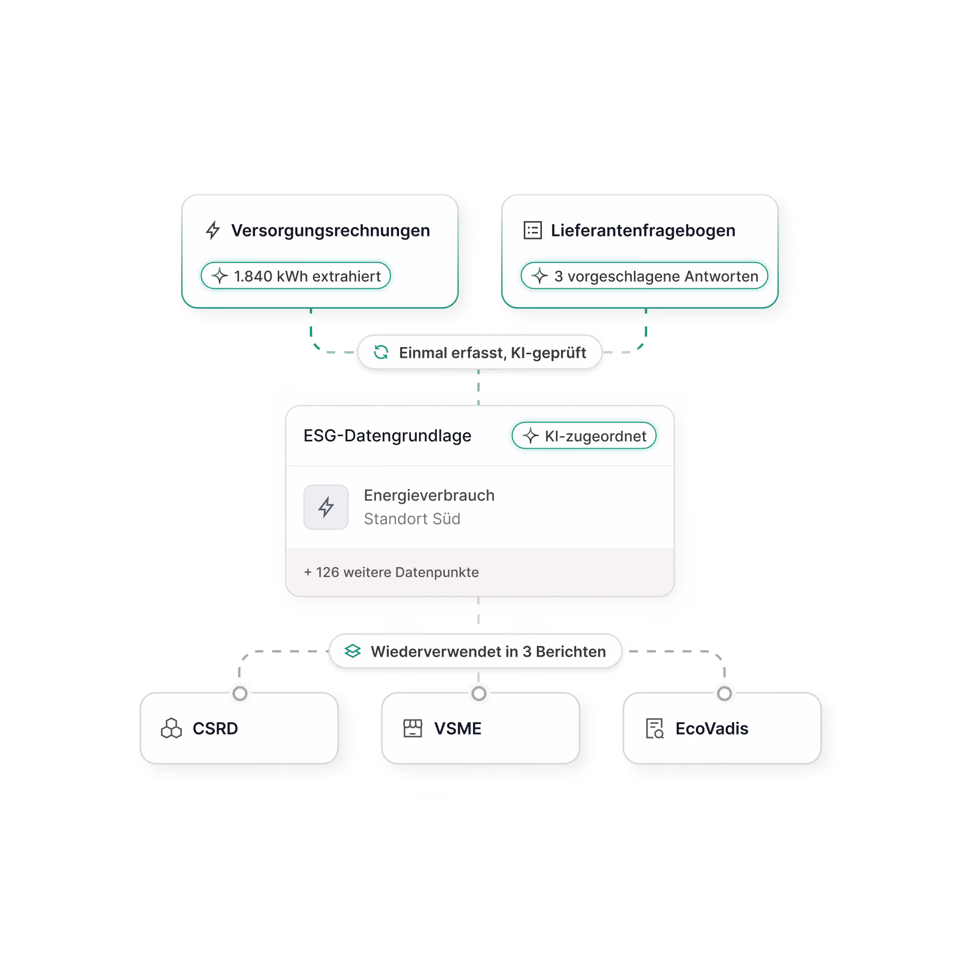 Flussdiagramm zeigt den Prozess der ESG-Datenerfassung und Wiederverwendung: von Versorgungsrechnungen mit 1.840 kWh extrahiert und Lieferantenfragebogen mit 3 vorgeschlagenen Antworten, die einmal erfasst und KI-geprüft werden, zur ESG-Datengrundlage mit KI-Zuordnung und Energieverbrauch Standort Süd plus 126 weitere Datenpunkte, die in 3 Berichten wiederverwendet werden: CSRD, VSME und EcoVadis.