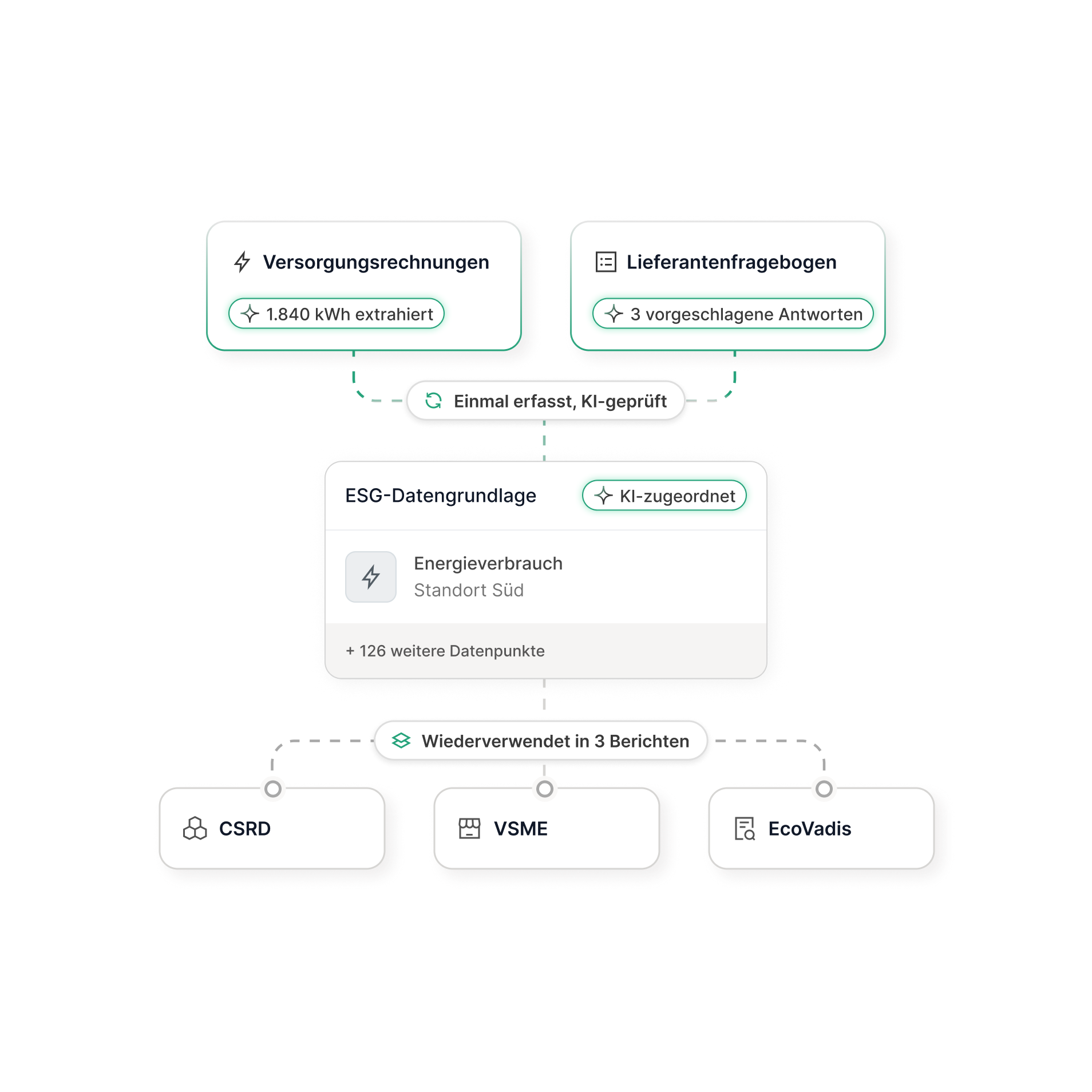 Flussdiagramm zeigt den Prozess der ESG-Datenerfassung und Wiederverwendung: von Versorgungsrechnungen mit 1.840 kWh extrahiert und Lieferantenfragebogen mit 3 vorgeschlagenen Antworten, die einmal erfasst und KI-geprüft werden, zur ESG-Datengrundlage mit KI-Zuordnung und Energieverbrauch Standort Süd plus 126 weitere Datenpunkte, die in 3 Berichten wiederverwendet werden: CSRD, VSME und EcoVadis.