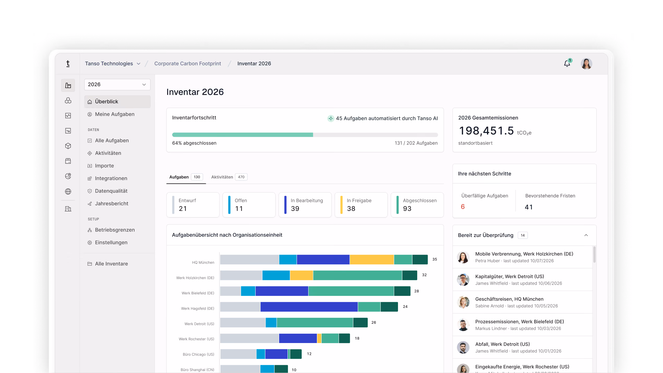 Dashboard der CO2-Inventur 2026 von Tanso Technologies zeigt 64% abgeschlossenen Fortschritt mit 131 von 202 Aufgaben, 198.451,5 tCO2e Gesamtemissionen, Status der Aufgaben in Entwurf (21), Offen (11), In Bearbeitung (39), In Freigabe (38), Abgeschlossen (93). Balkendiagramm der Aufgabenübersicht nach Organisationseinheit für Standorte in München, Holzkirchen, Bielefeld, Hagsfeld, Detroit, Rochester, Chicago und Shanghai. Rechts Spalten mit nächsten Schritten: 6 überfällige Aufgaben und 41 bevorstehende Fristen, sowie Liste der 14 Aufgaben bereit zur Überprüfung mit Namen und letzten Aktualisierungen.