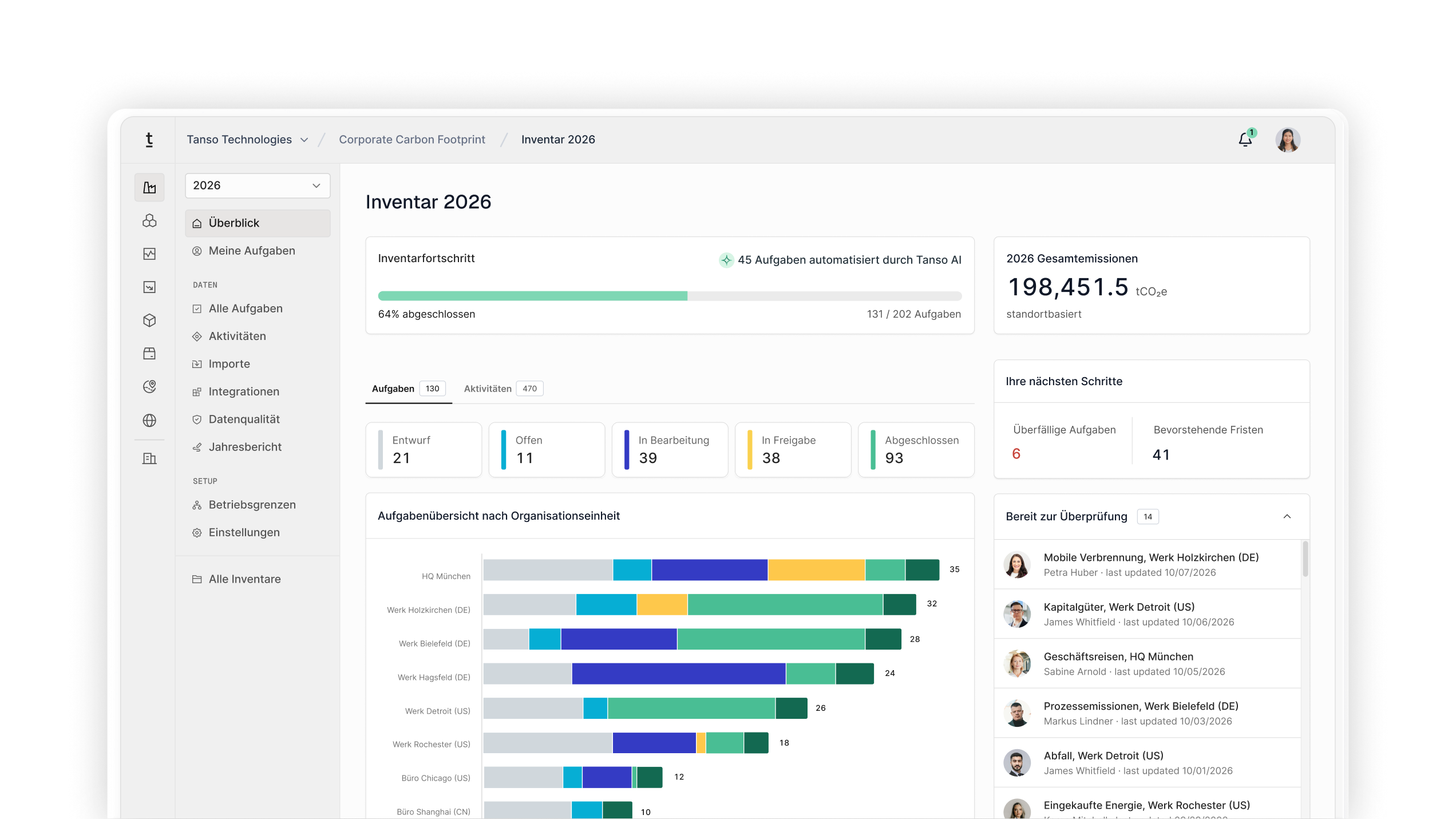 Dashboard der CO2-Inventur 2026 von Tanso Technologies zeigt 64% abgeschlossenen Fortschritt mit 131 von 202 Aufgaben, 198.451,5 tCO2e Gesamtemissionen, Status der Aufgaben in Entwurf (21), Offen (11), In Bearbeitung (39), In Freigabe (38), Abgeschlossen (93). Balkendiagramm der Aufgabenübersicht nach Organisationseinheit für Standorte in München, Holzkirchen, Bielefeld, Hagsfeld, Detroit, Rochester, Chicago und Shanghai. Rechts Spalten mit nächsten Schritten: 6 überfällige Aufgaben und 41 bevorstehende Fristen, sowie Liste der 14 Aufgaben bereit zur Überprüfung mit Namen und letzten Aktualisierungen.