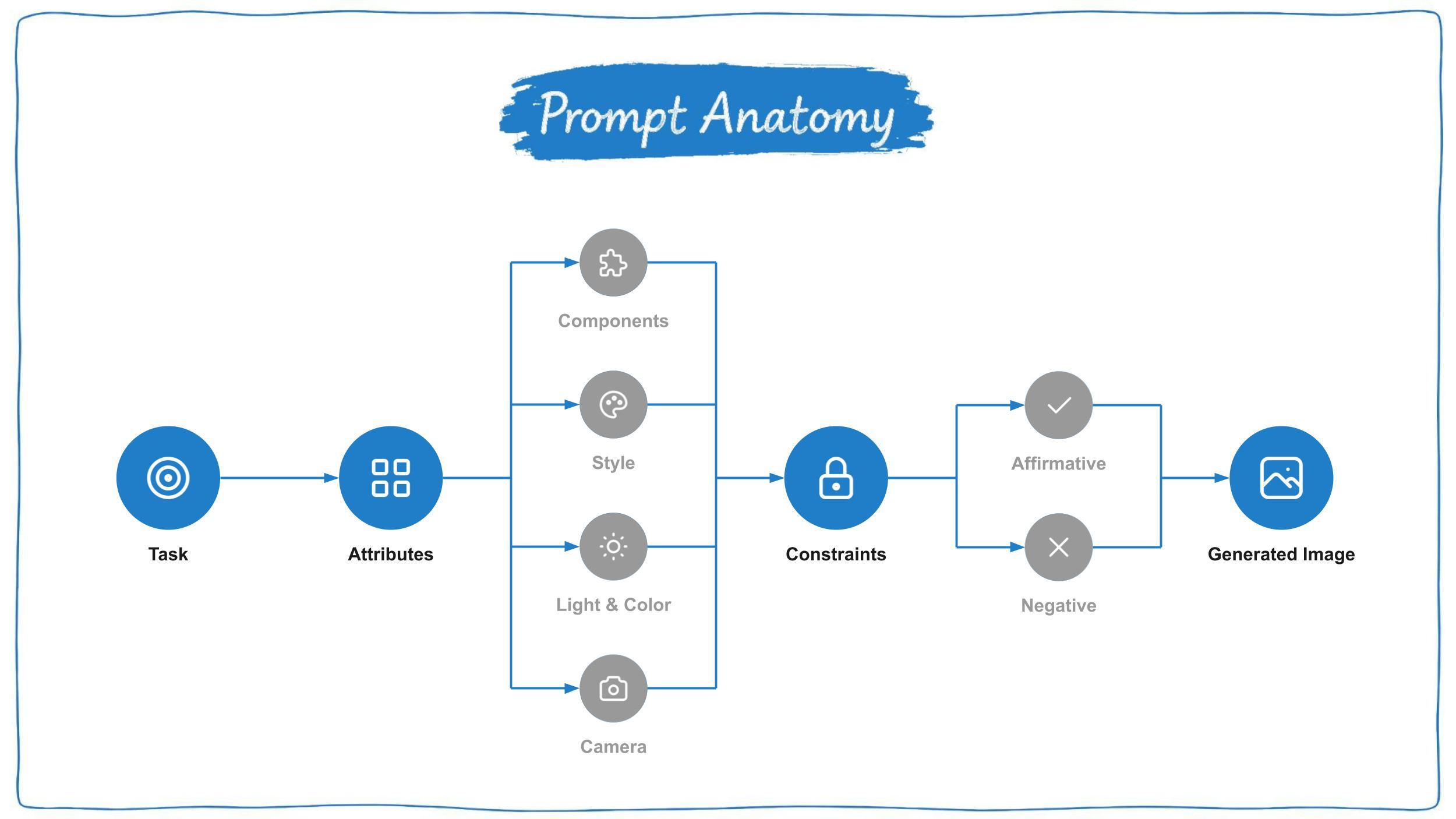 Diagram showing prompt anatomy flow in Veras: task, attributes, constraints, leading to generated image.