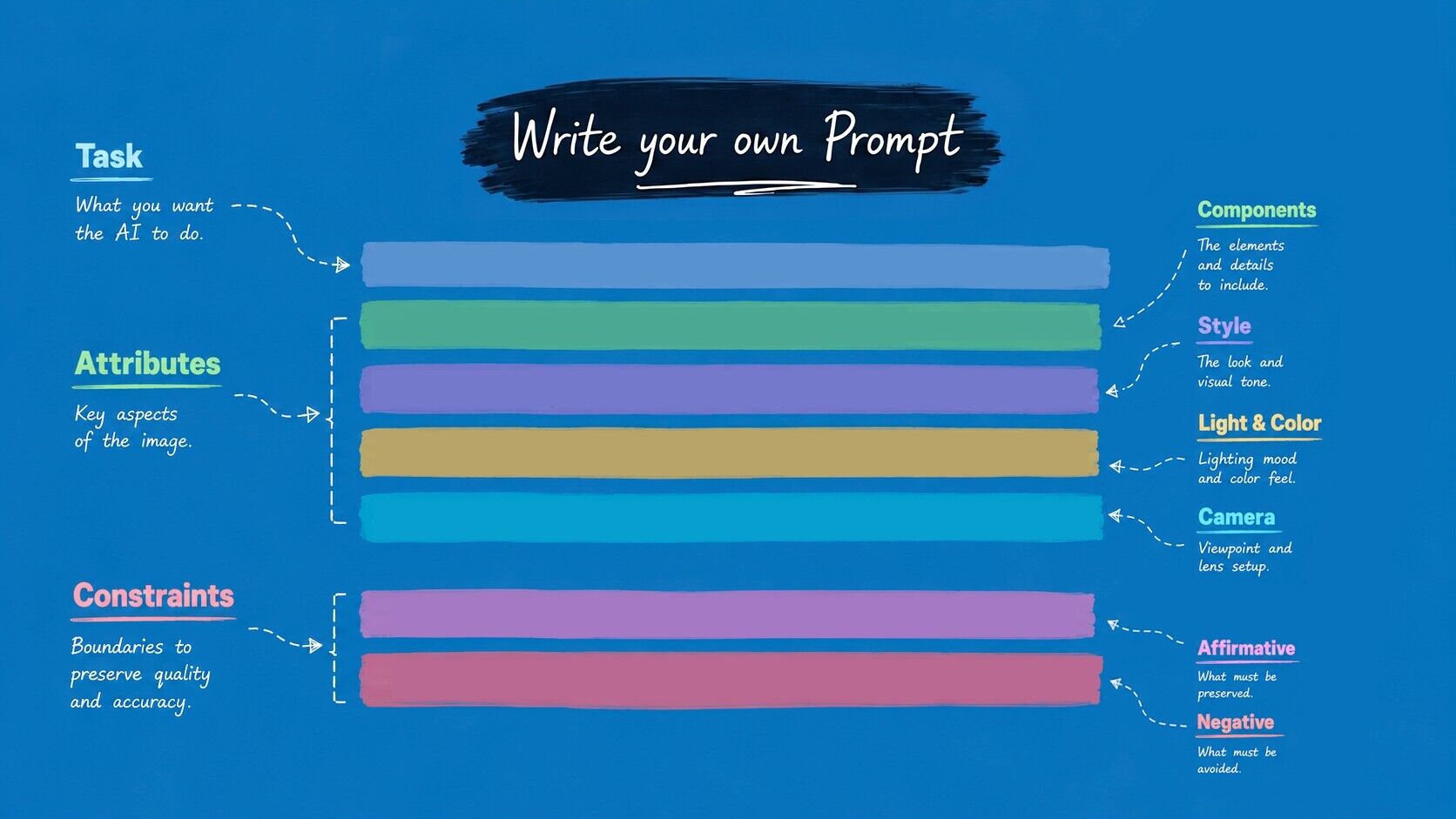 Blank template for writing a Veras prompt, labeled with task, attributes, and constraints sections.