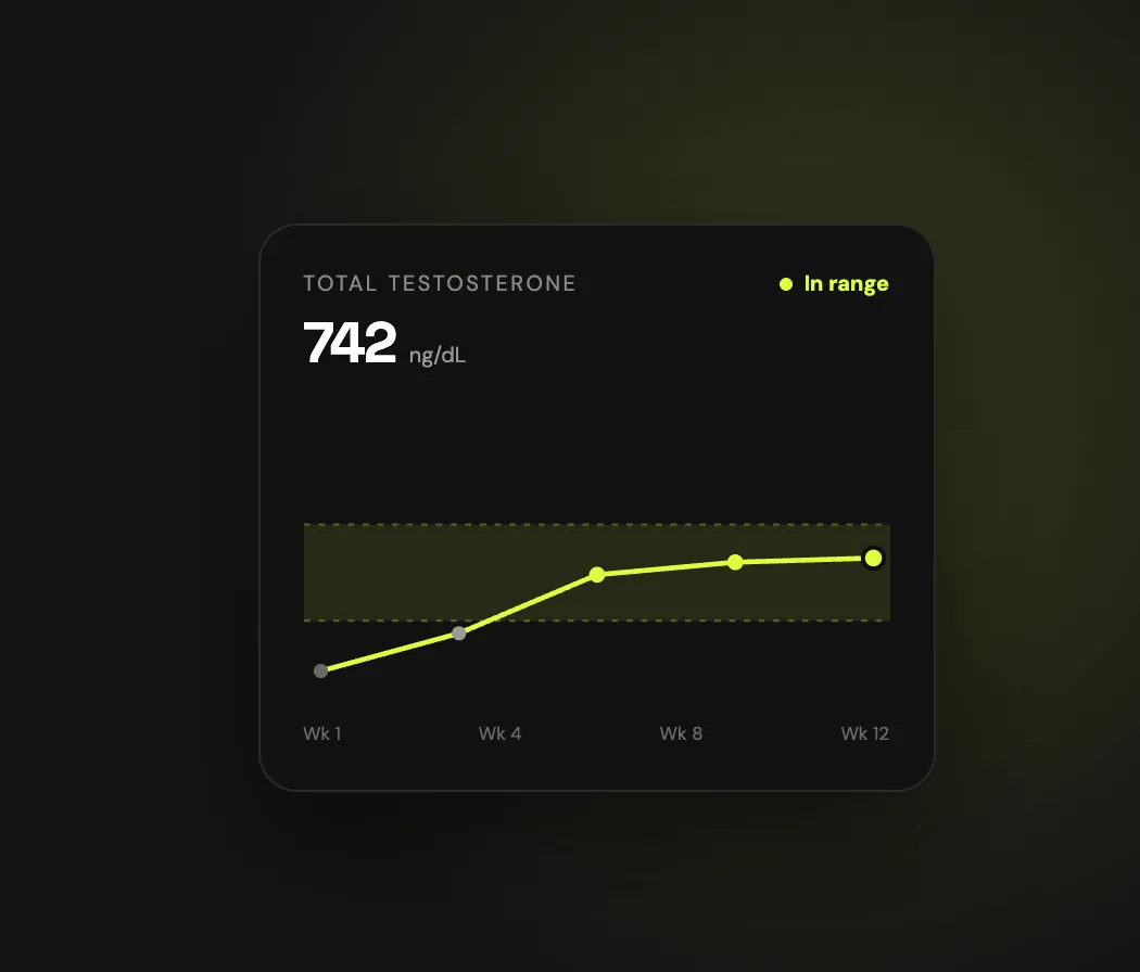 Chart showing a patient’s total testosterone rising into range over 12 weeks