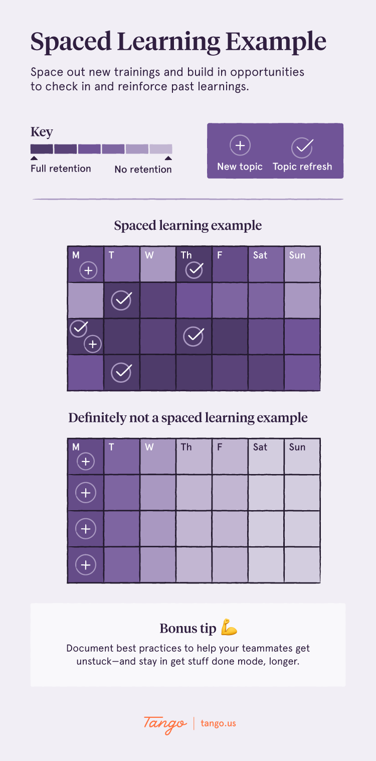 visualization of spaced learning with bonus tip on the bottom saying, “Document best practices to help your teammates get unstuck—and stay in get stuff done mode, longer.”