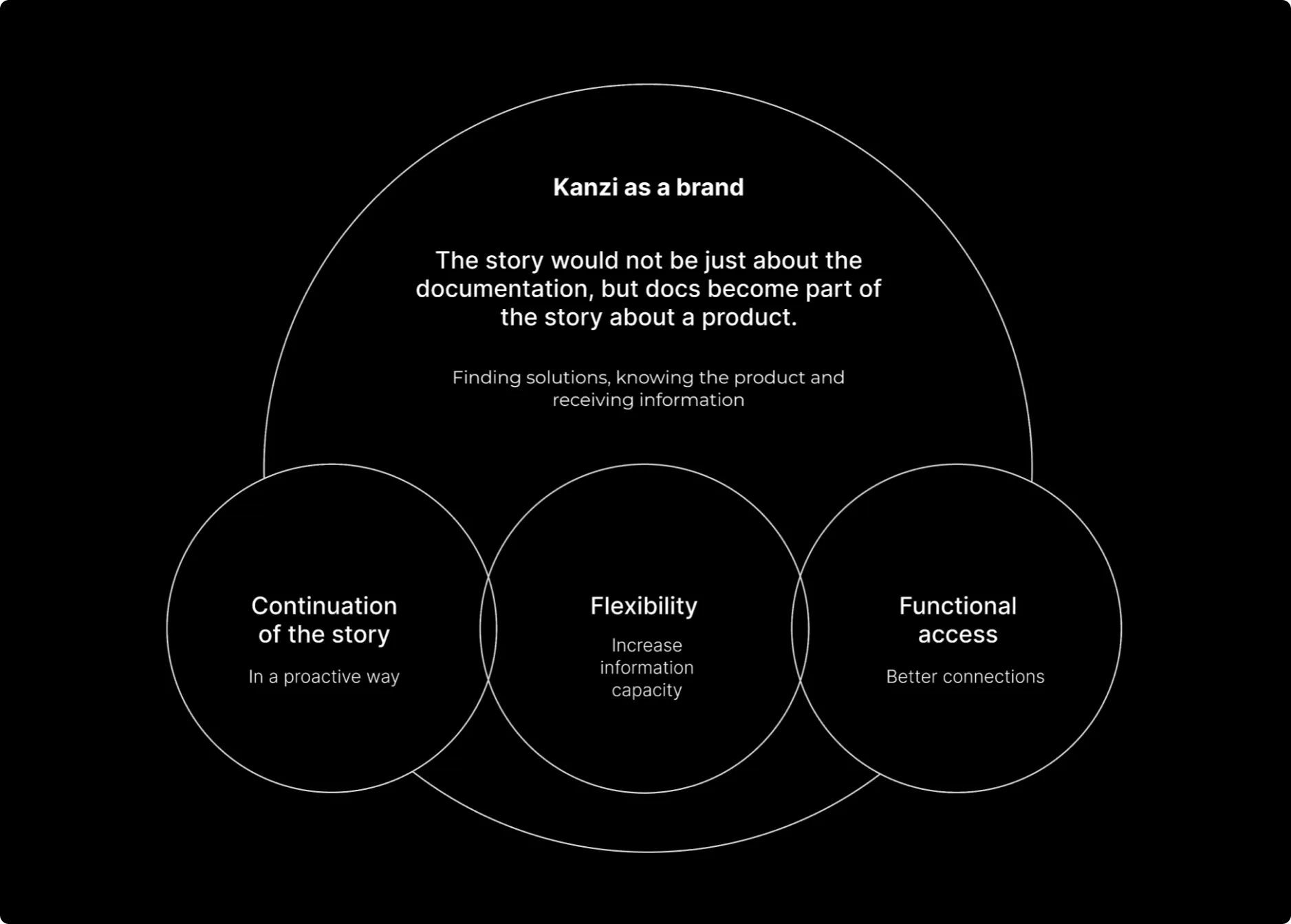 Strategy for restructuring the Kanzi Documentation experience