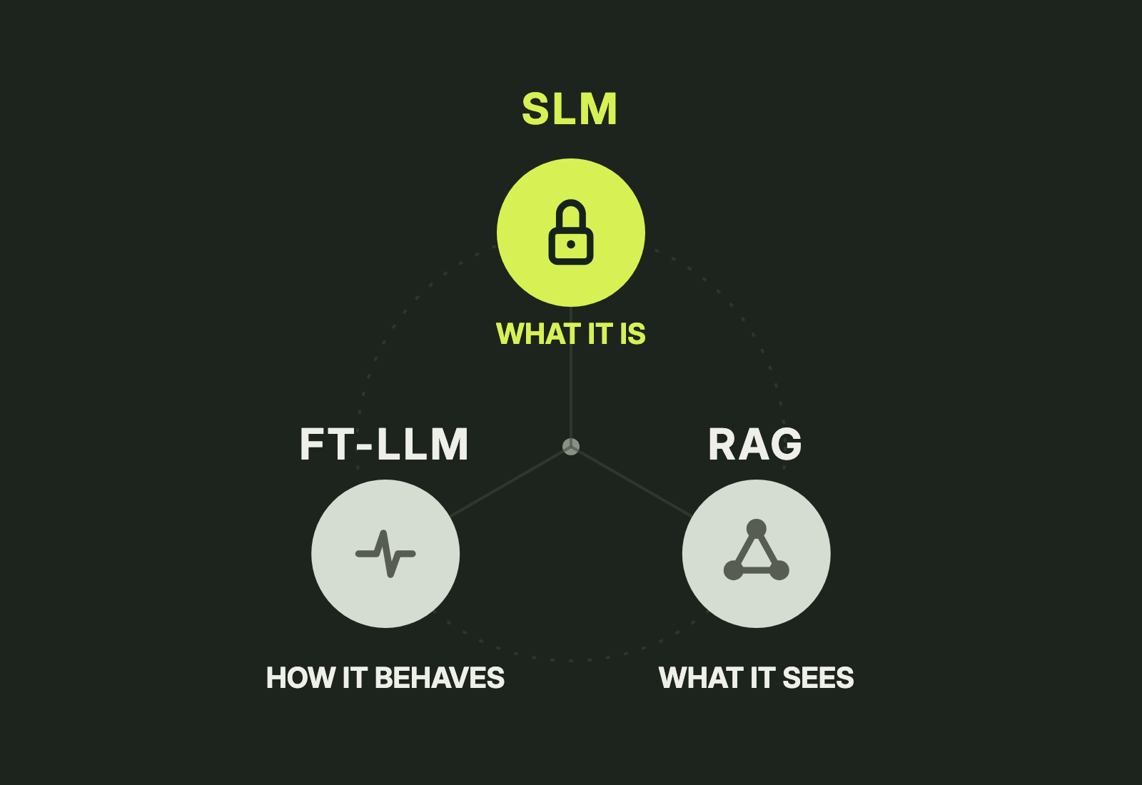 Three clinical AI architectures branching from one decision: an SLM changes what the model is, RAG changes what the model sees, and a fine-tuned LLM changes how the model behaves