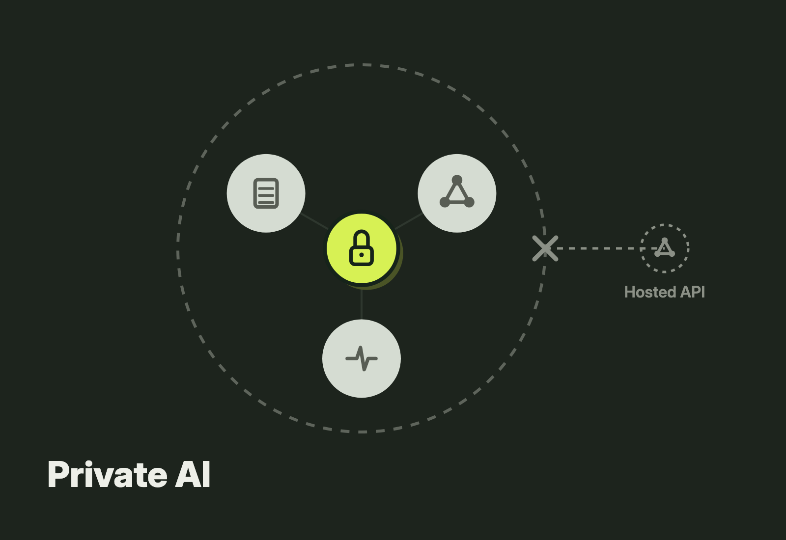 Private AI keeps everything inside a security boundary: the model, training data, and inference all stay contained, while a hosted API call is blocked at the edge