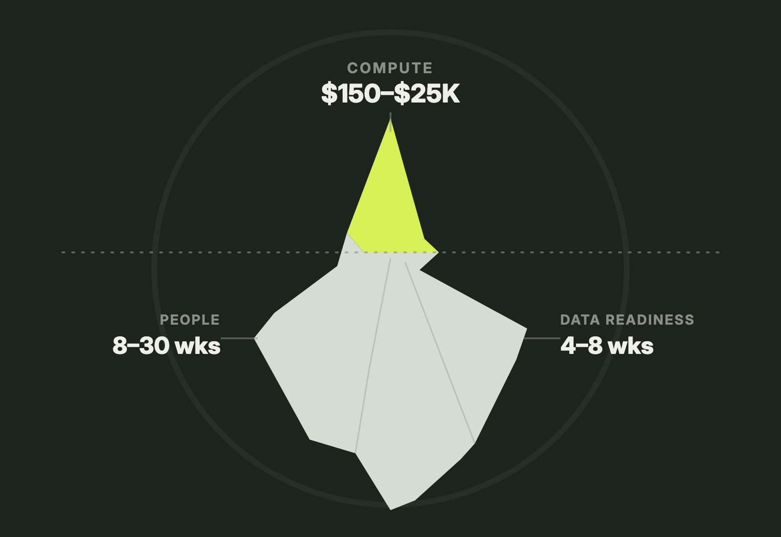 The cost of a private clinical AI deployment is an iceberg: compute is the small visible tip at $150 to $25K, while people and data readiness form the much larger mass hidden beneath the waterline