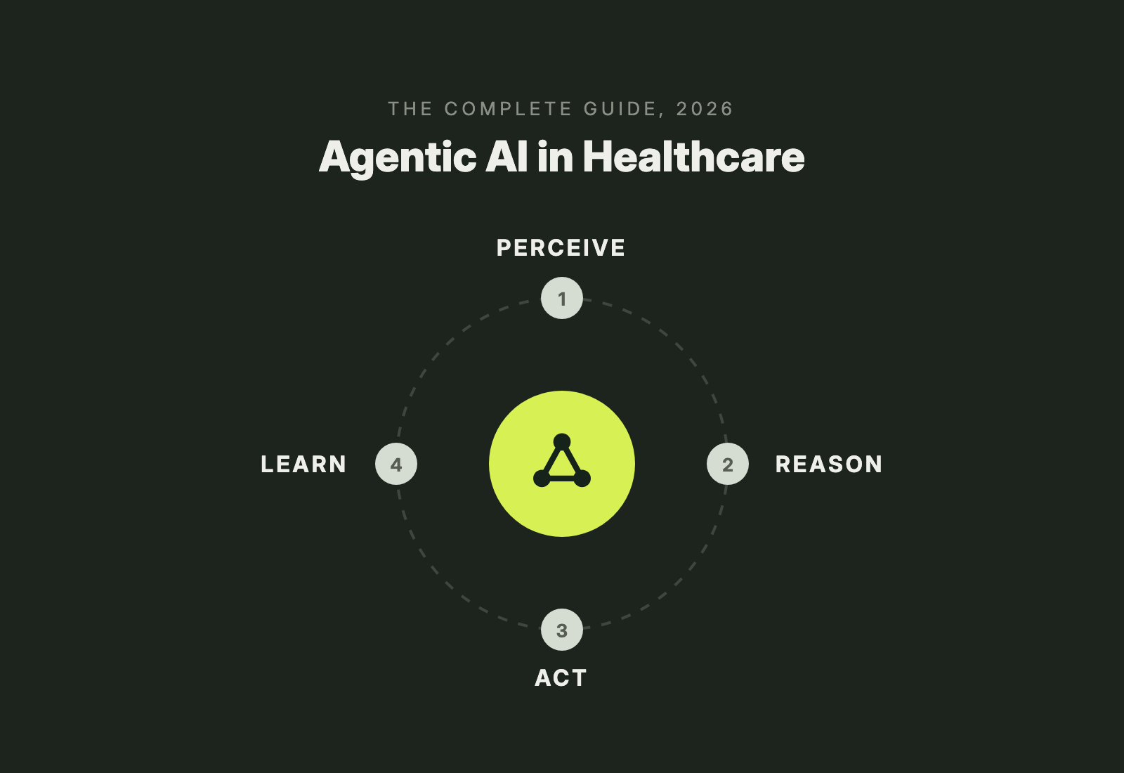 The four core capabilities of agentic AI in a continuous loop: perceive, reason, act, and learn