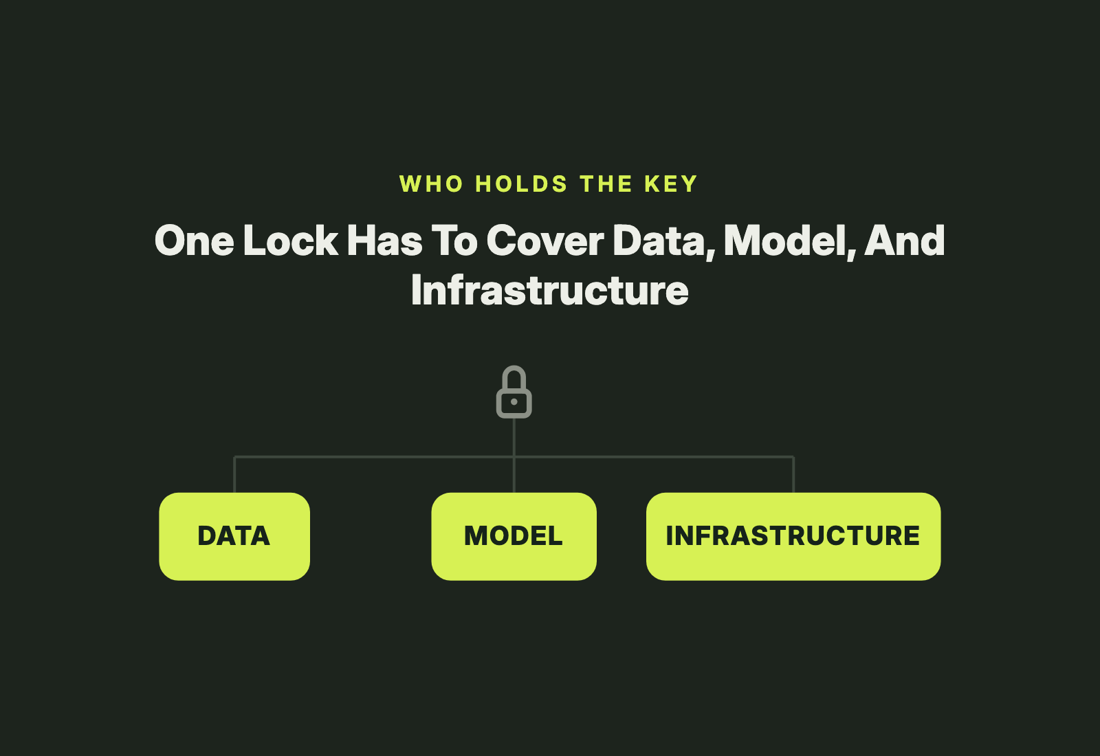 A small lock feeding a circuit trace down to three bold chips labeled data, model, and infrastructure
