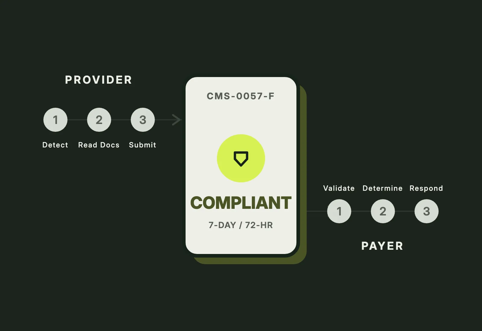 AI Prior Authorization in Healthcare: How Providers and Payers Are Automating the Full Transaction in 2026