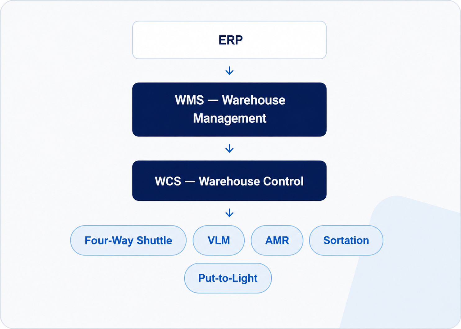 Warehouse automation system flow: ERP, WMS, and WCS connecting to Four-Way Shuttle, VLM, AMR, Sortation, and Put-to-Light