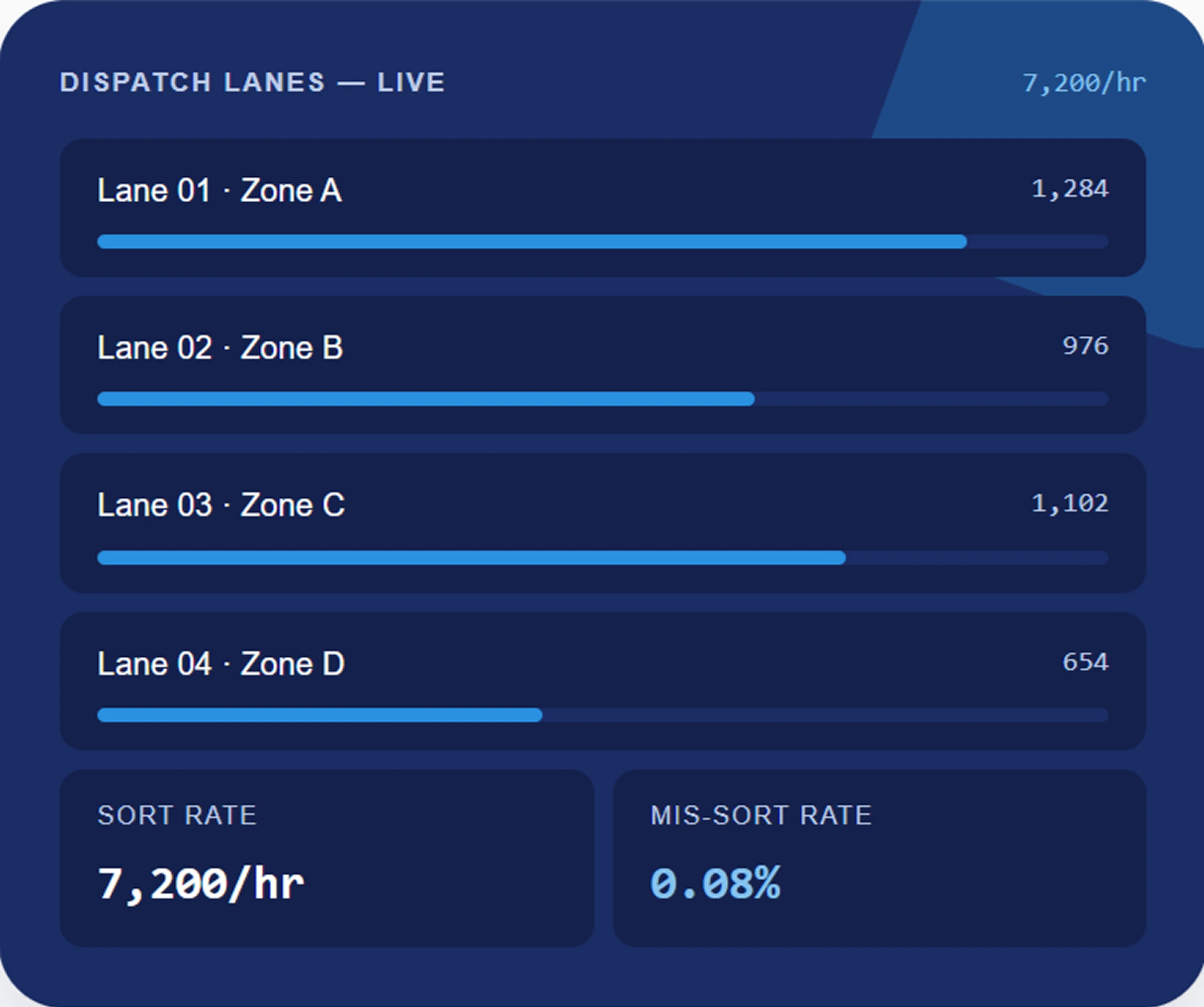 Dispatch lanes live tracking dashboard screenshot