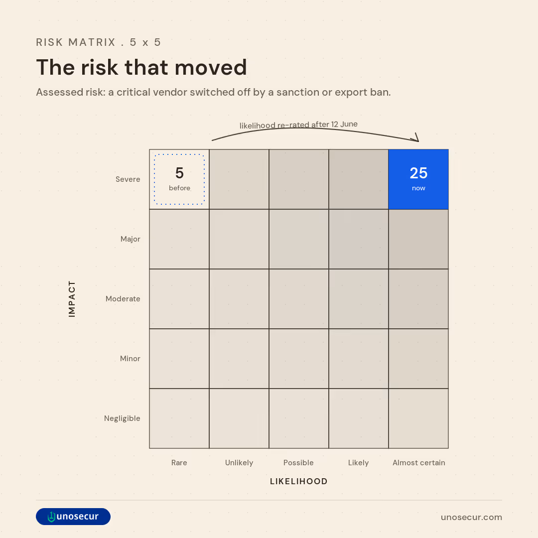 5x5 risk matrix, the risk that moved