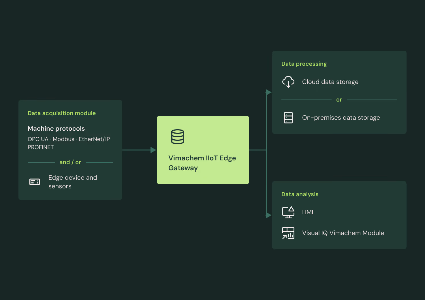 IIoT Edge Gateway module