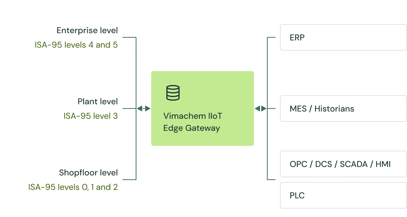 Where the Vimachem IIoT Edge Gateway sits between ISA-95 enterprise, plant and shopfloor levels and ERP, MES, historians, OPC, DCS, SCADA, HMI and PLC systems
