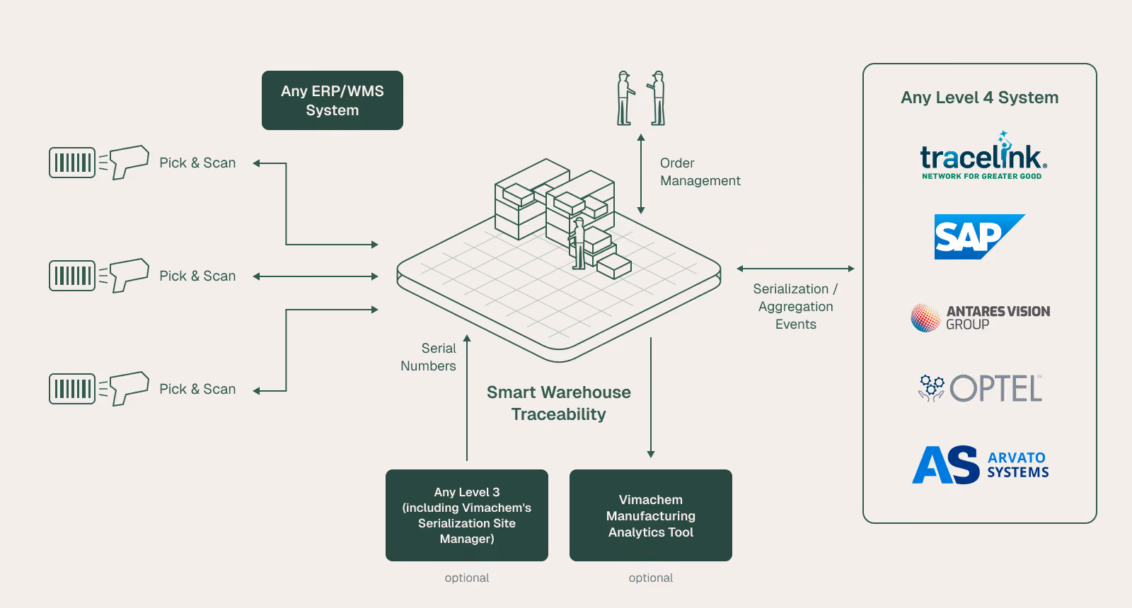 Smart Warehouse Traceability (SWT) overview