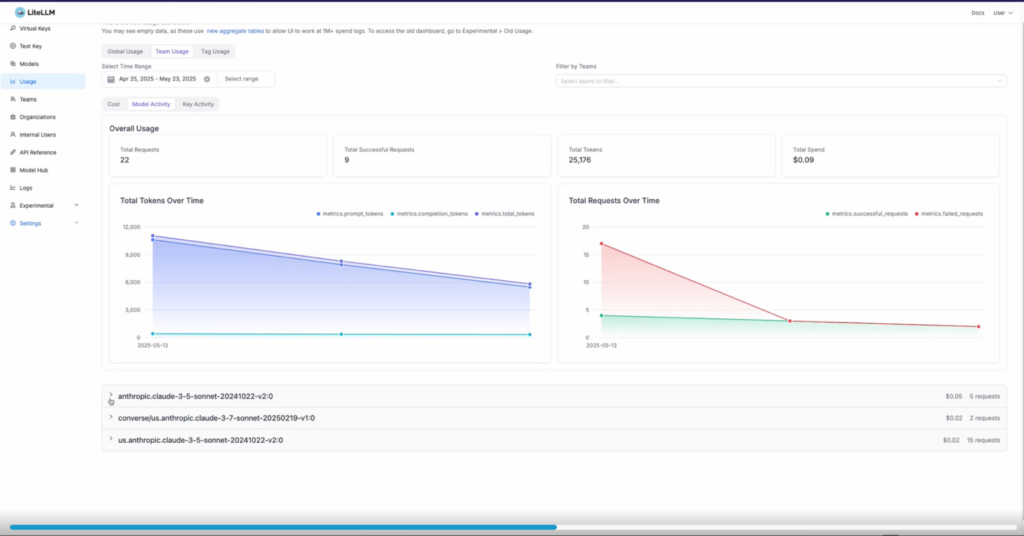 A screenshot of the AWS AI Gateway dashboard showing token use and requests over time.