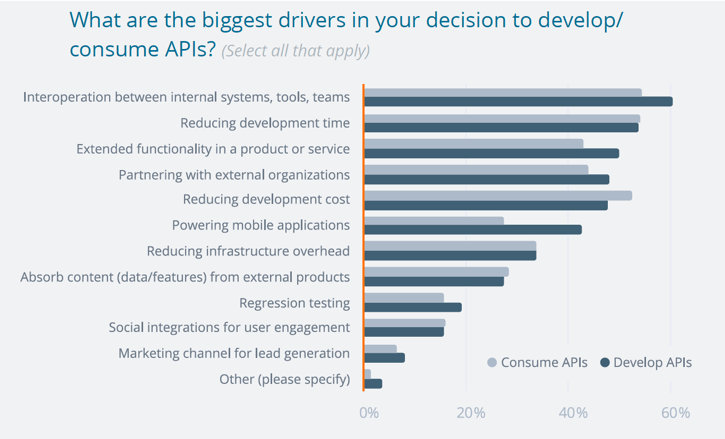 Biggest drivers in your decision to develop/consume APIs