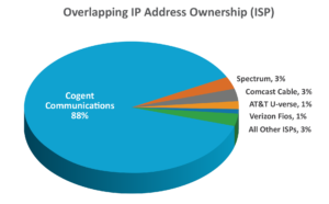 Overlapping IP Address Ownership ( ISP)
