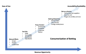 Bots as a service chart