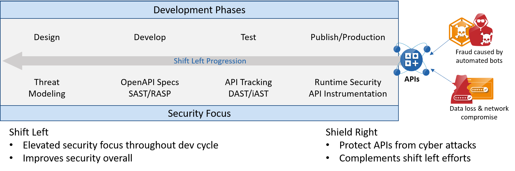 diagram of shield right shift left api security