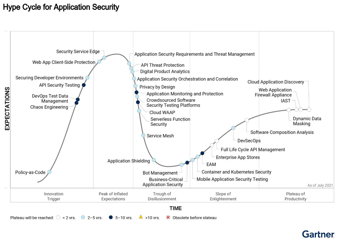 A chart from the Gartner Hype Cycle for API Security report.