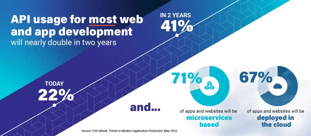 API usage