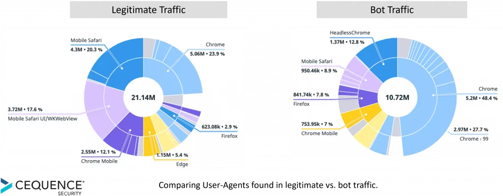 IOCs in your APIs user agent comparison