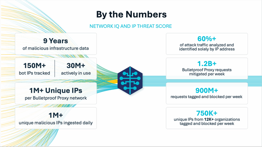 Network IQ - By The Numbers