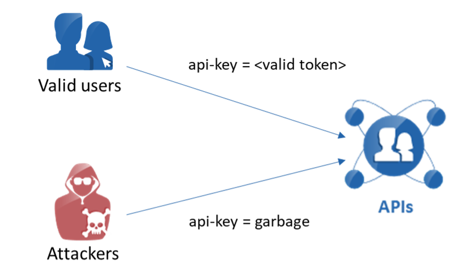 2: APIs Using Non-Null Value Auth Tokens