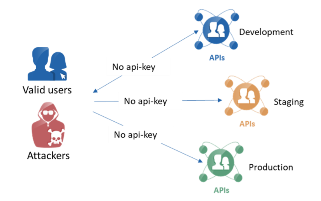 API Security 1: Unauthenticated APIs