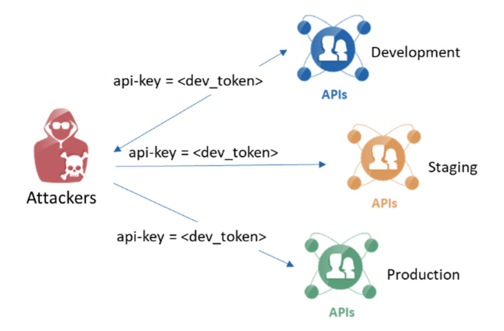 API Security 5: APIs With Improper Authorization Logic